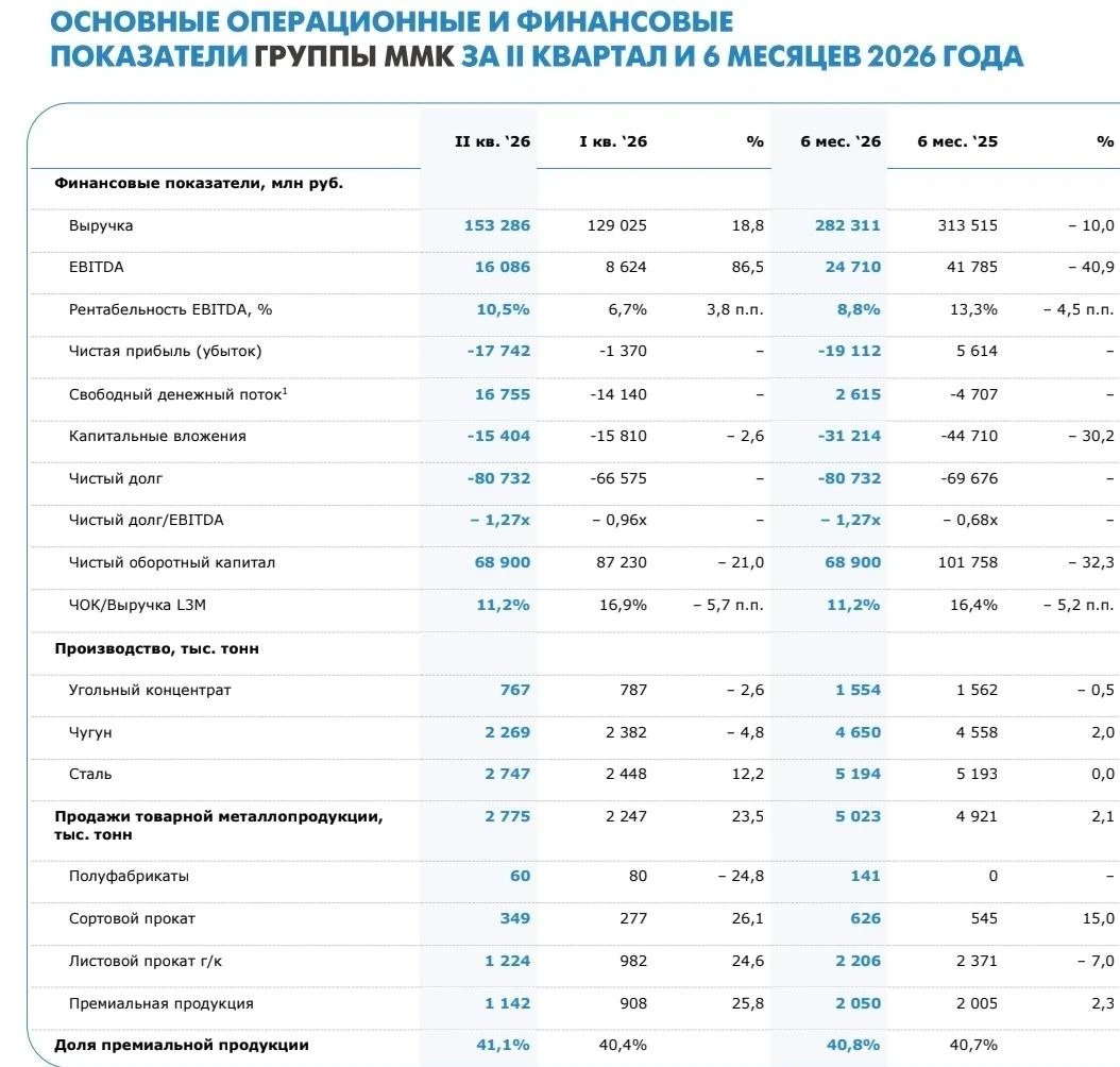 ММК: финансовые показатели 1П2026 | Мир инвестиций