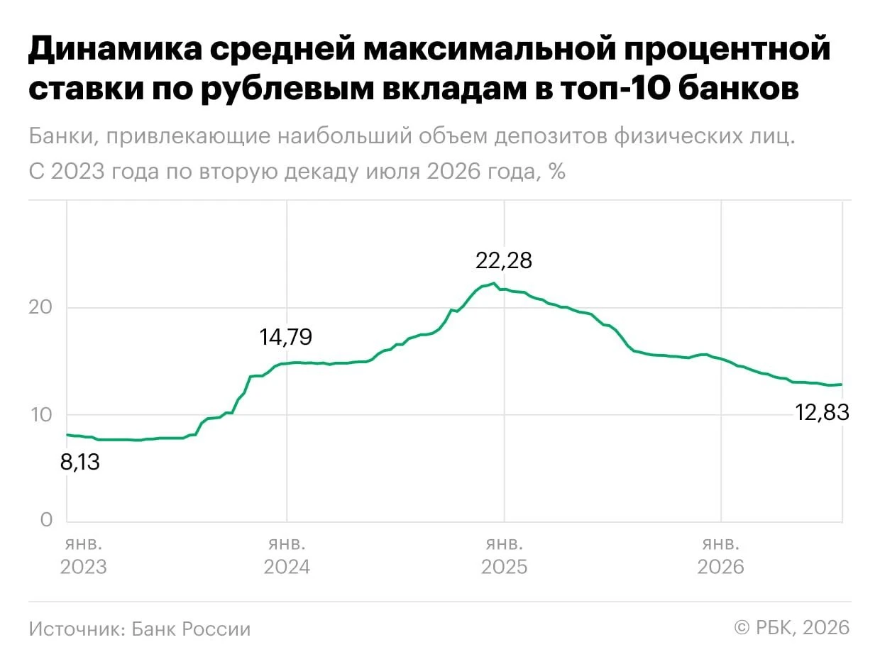 Средняя максимальная ставка по вкладам в топ-10 банков во второй декаде июля | Мир инвестиций