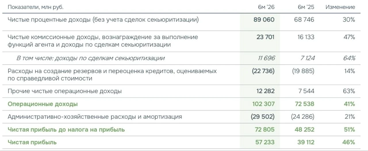 ДОМ.РФ: МСФО 1П2026 | Мир инвестиций