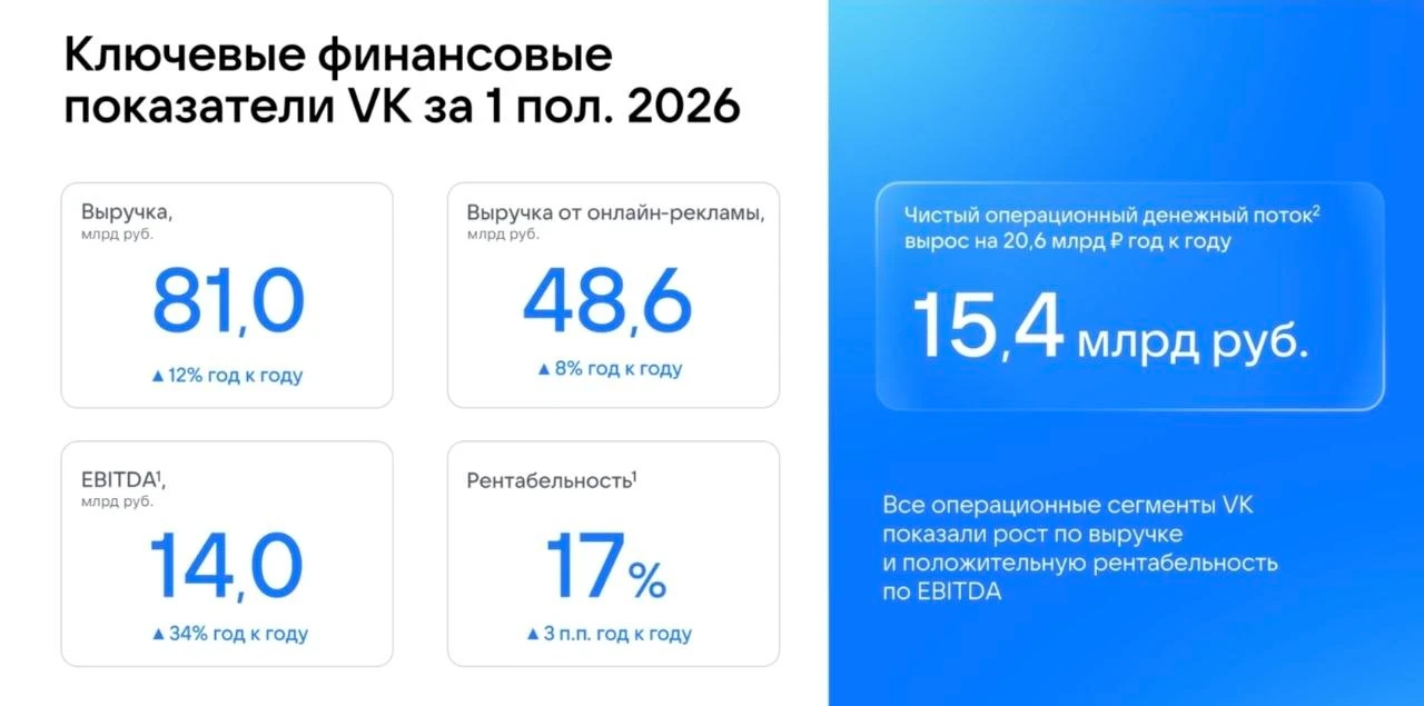 VK: МСФО 1П2026 | Мир инвестиций