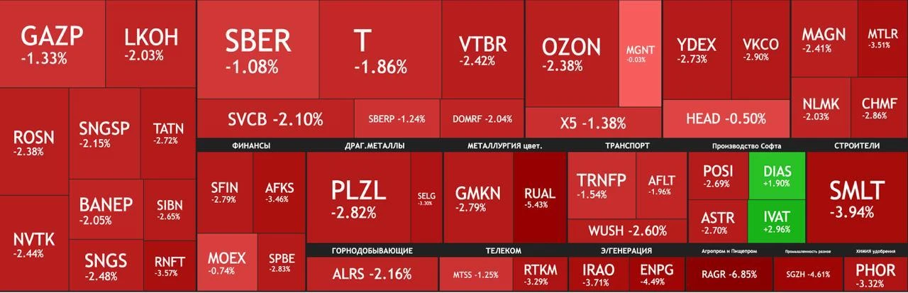 Индекс Мосбиржи теряет более 2,5% после слов МИДА о нецелесообразности возвра | Мир инвестиций