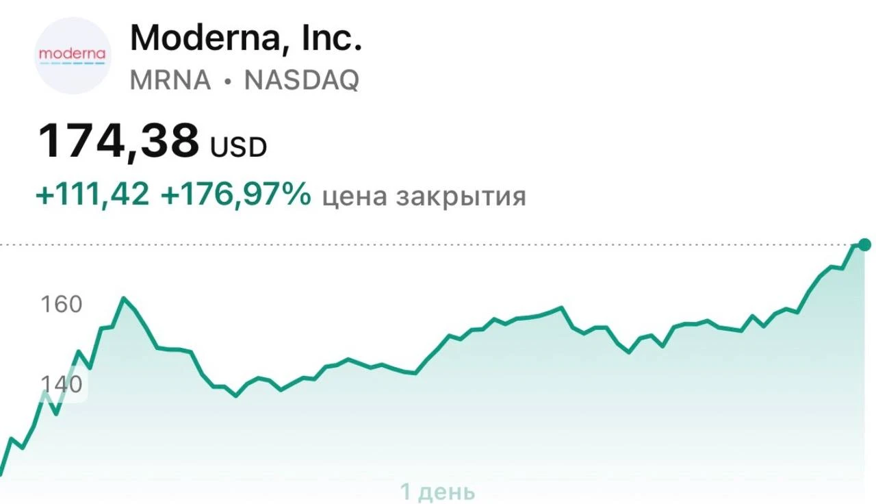 Прививка от рака кожи: почему биотех рванул вверх | Мир инвестиций