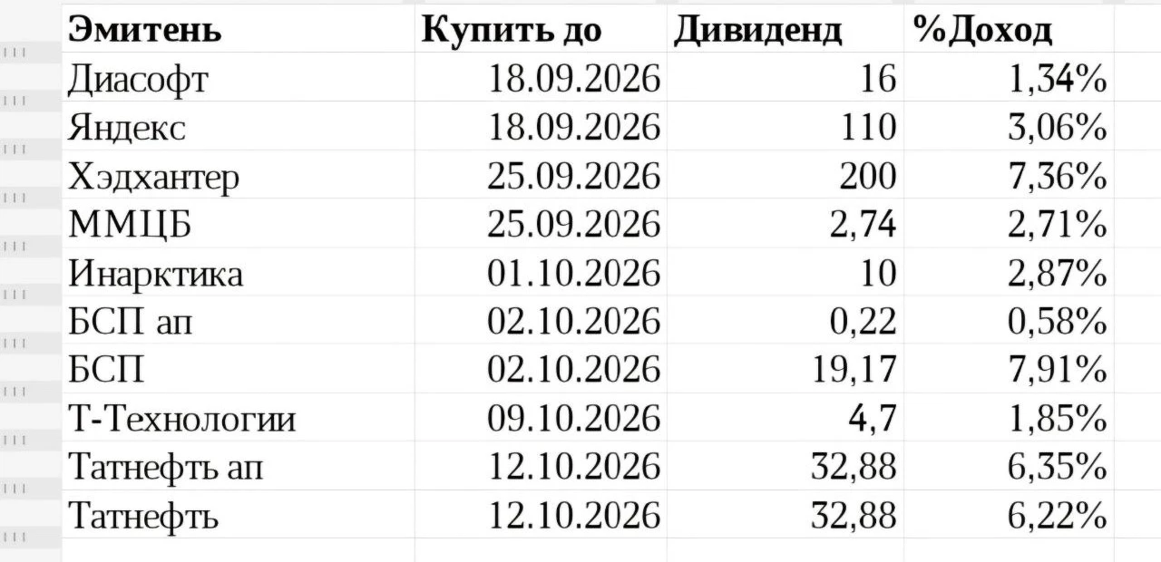 📊 Дивиденды второй половины 2026г | Мир инвестиций
