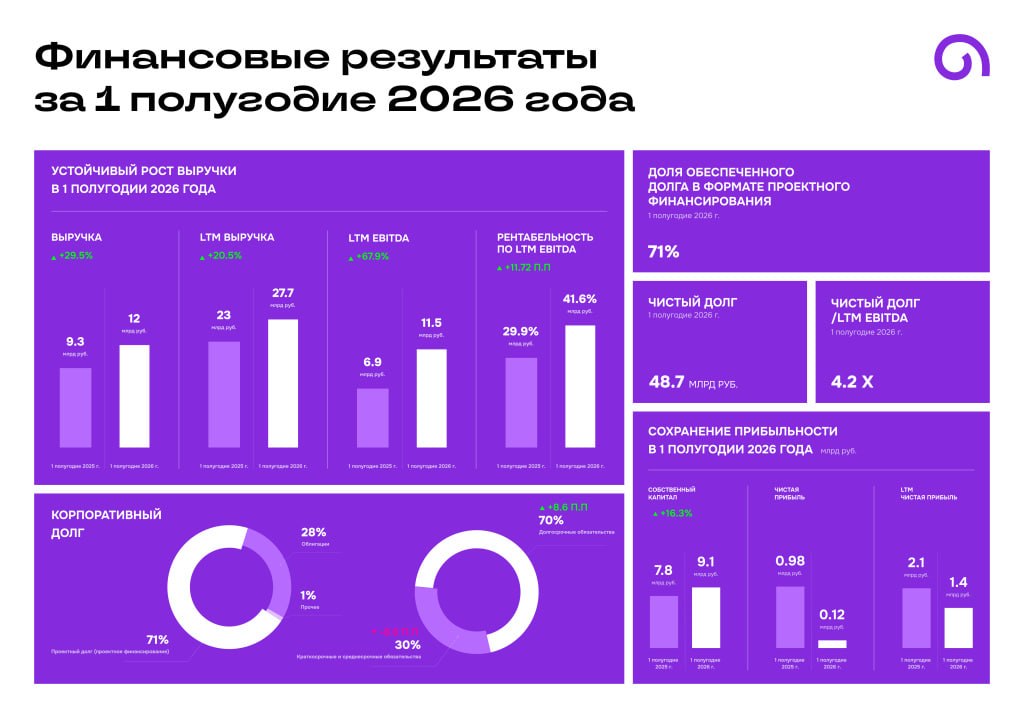 АПРИ: МСФО 1П2026 | Мир инвестиций