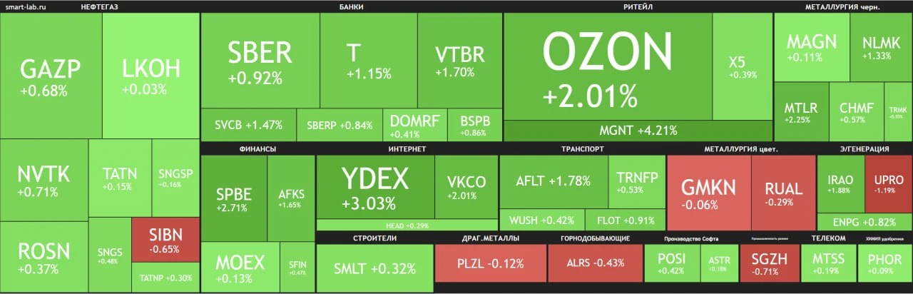 MOEX на фоне возможного приезда Уиткоффа и Кушнера продолжает свой рост. На м | Мир инвестиций