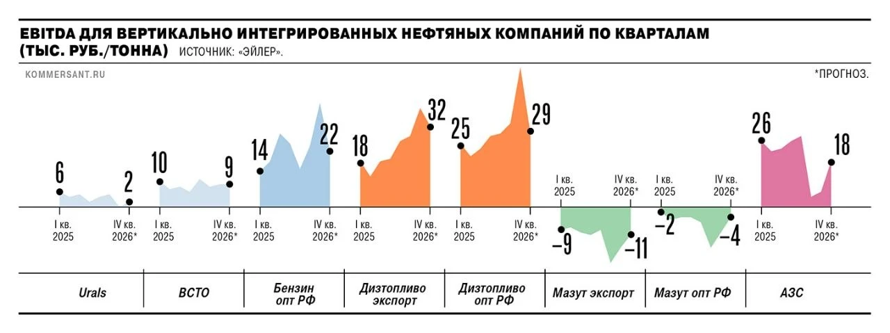 Маржа нефтяников в третьем квартале может стать рекордной с начала года — Ком... | Мир инвестиций