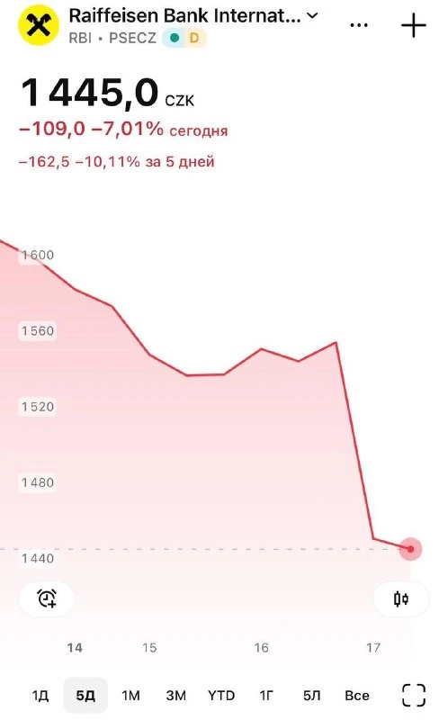 Акции Raiffeisen Bank упали на 7% после публикации доклада Grizzly Research с... | Мир инвестиций