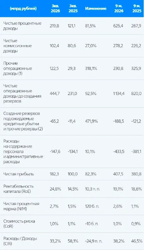 ВТБ: МСФО 9МЕС2026 | Мир инвестиций