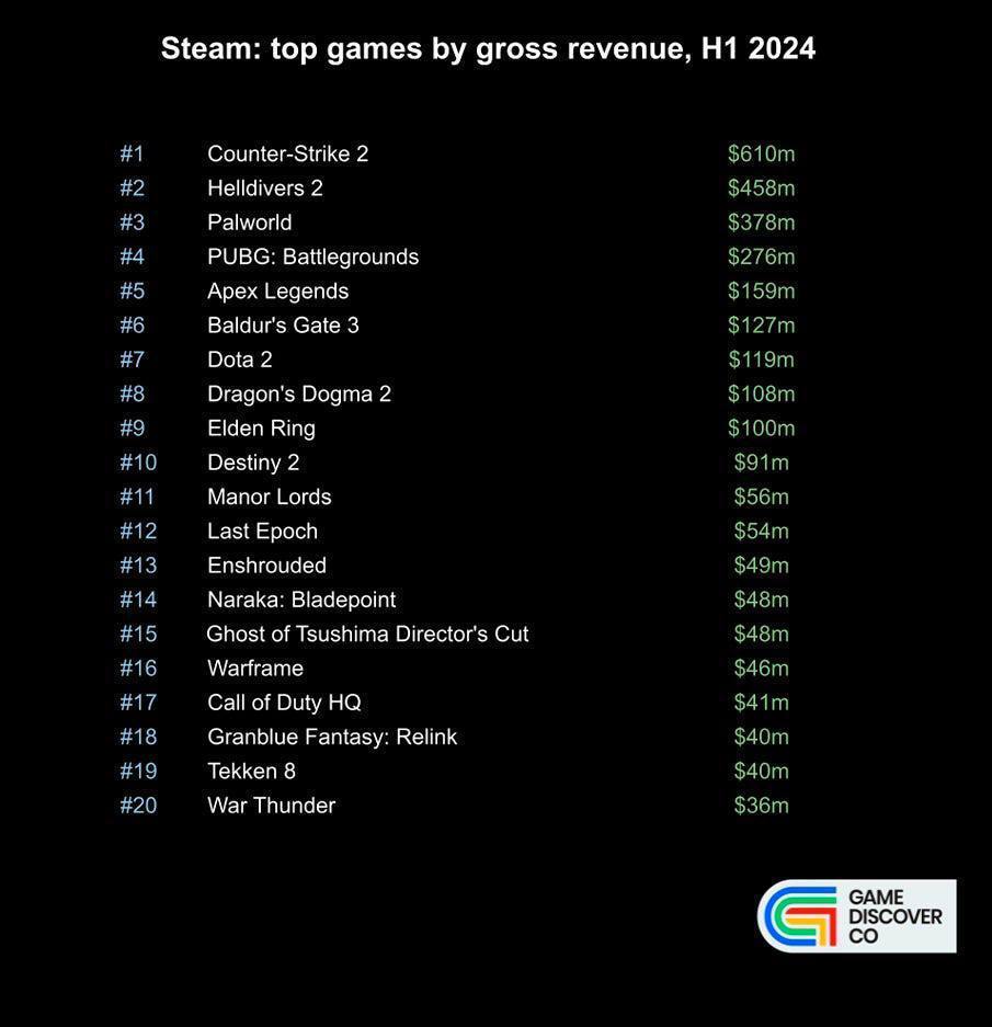 Доходы игр на платформе Steam за первое полугодие | Бизнес наизнанку