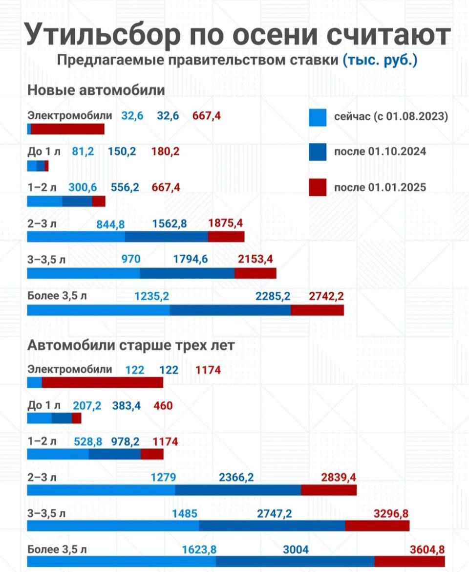 Насколько сильно повышение утилизационного сбора ударит по российскому авторы | Бизнес наизнанку
