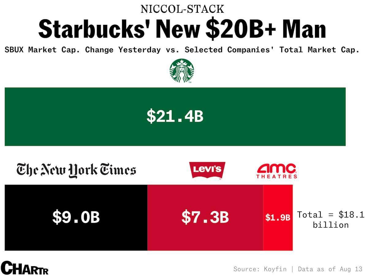 После назначения нового гендиректора Starbucks подорожал на $20 млрд. Это бол | Бизнес наизнанку