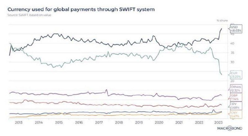 Доллар используется сейчас в 48% мировых платежей, что является самым высоким | Бизнес наизнанку