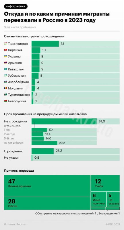 Чаще всего в Россию переезжают мигранты из Таджикистана — Росстат | Бизнес наизнанку