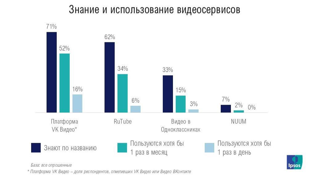Свежая статистика российских видеохостингов — Ipsos поделились данными за авг | Бизнес наизнанку
