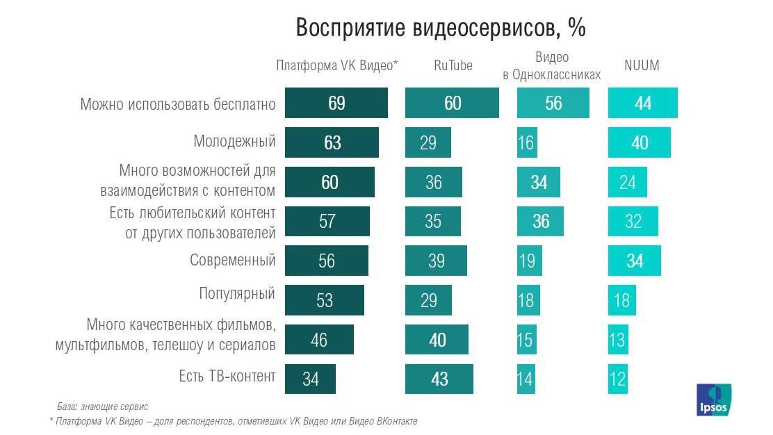 Свежая статистика российских видеохостингов — Ipsos поделились данными за авг | Бизнес наизнанку