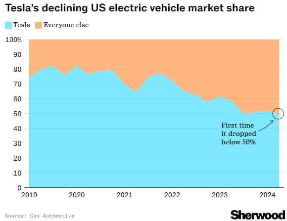 Когда-то Tesla контролировала почти весь американский рынок электромобилей, н | Бизнес наизнанку