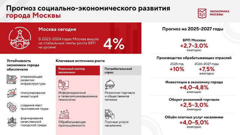 Правительство Москвы утвердило прогноз социально-экономического развития на 2 | Бизнес наизнанку
