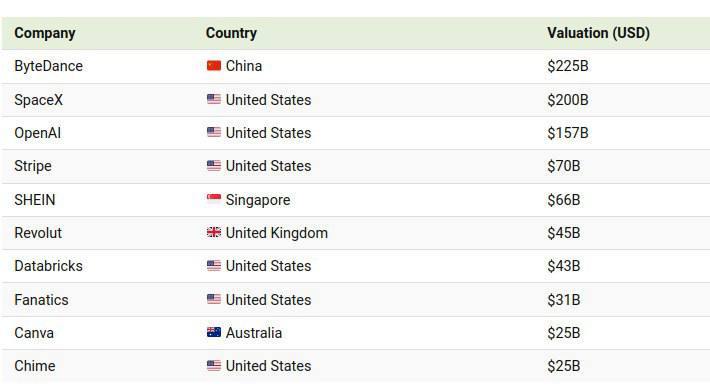 Разработчик TikTok возглавил рейтинг самых дорогих компаний-единорогов | Бизнес наизнанку
