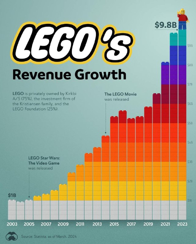 LEGO стабильно бьют свои рекорды по ежегодной выручке по ежегодной выручке | Бизнес наизнанку