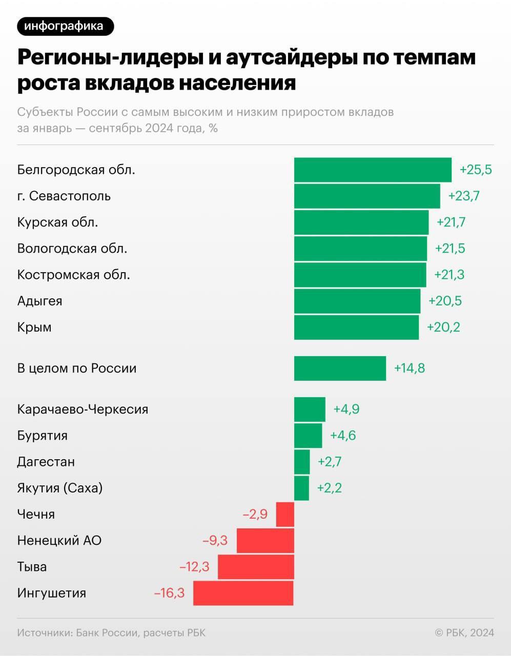 В каких регионах России вклады населения росли, а в каких уменьшались | Бизнес наизнанку