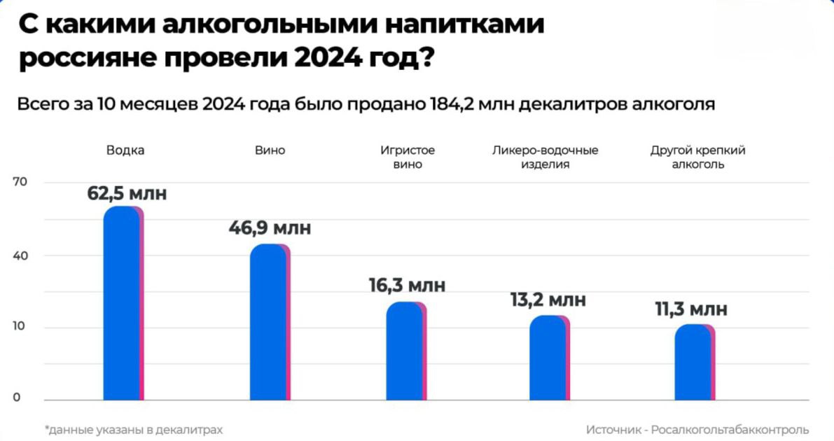 Россияне купили рекордное количество алкоголя в 2024 году | Бизнес наизнанку