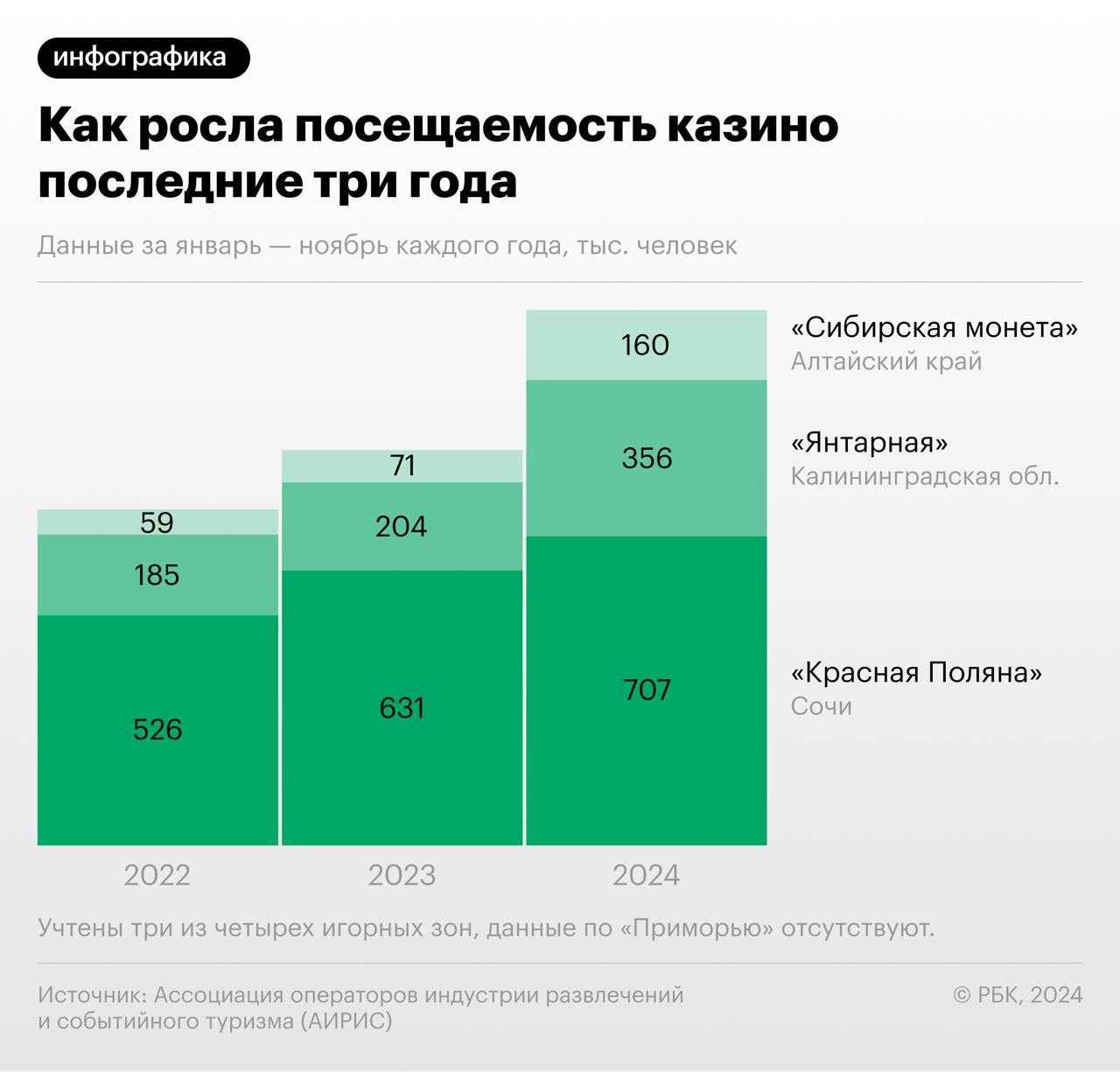 Игроков в казино в России стало заметно больше — за три года посещаемость иго | Бизнес наизнанку