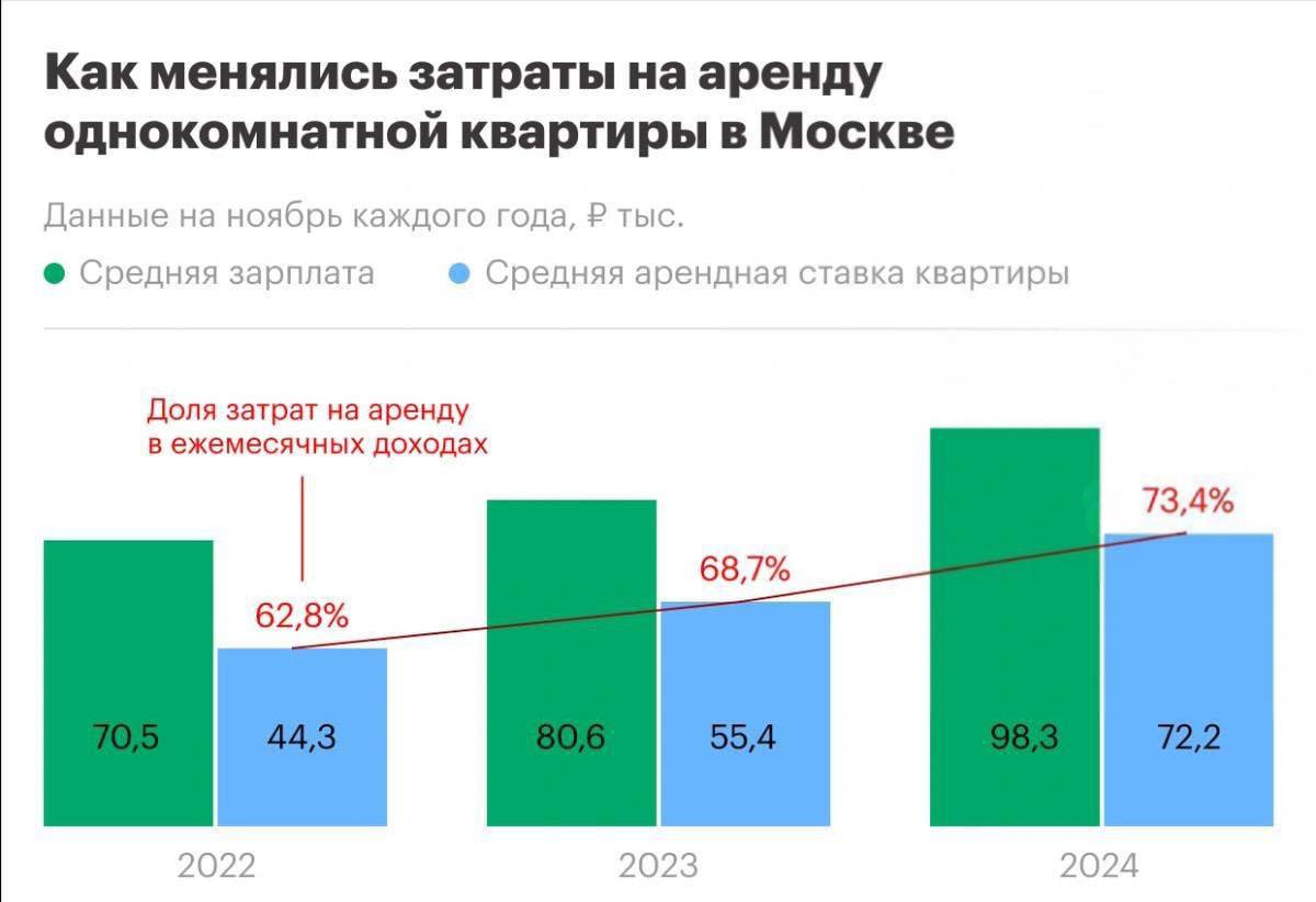Почти 75% средней зарплаты москвича уходит на съём однокомнатной квартиры | Бизнес наизнанку