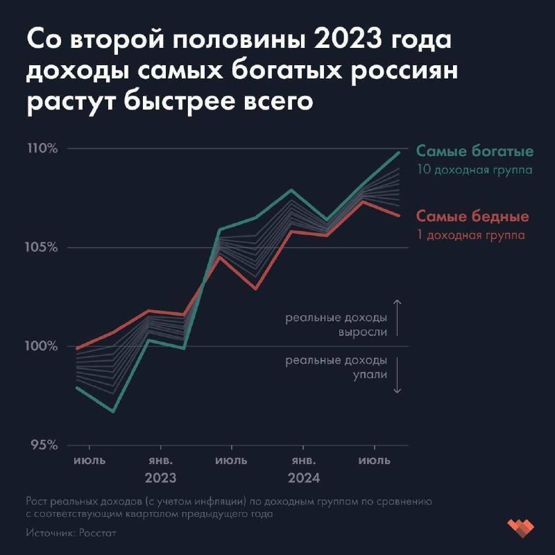 В России растет социальное неравенство — Росстат. Разрыв между доходами богат | Бизнес наизнанку