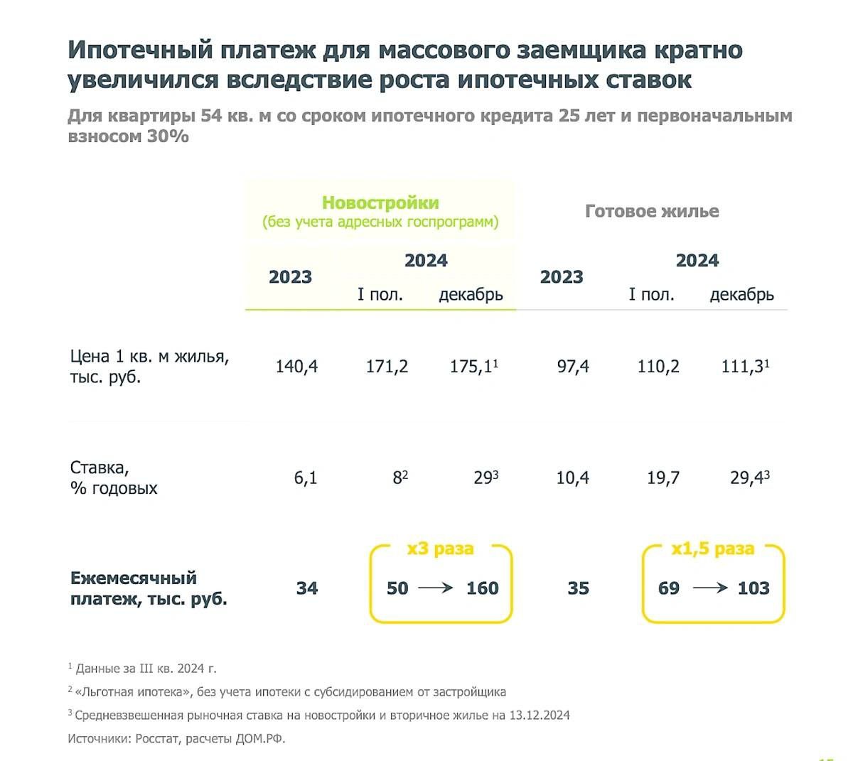 Ежемесячный ипотечный платёж на новостройки в российских городах в 2024 году | Бизнес наизнанку