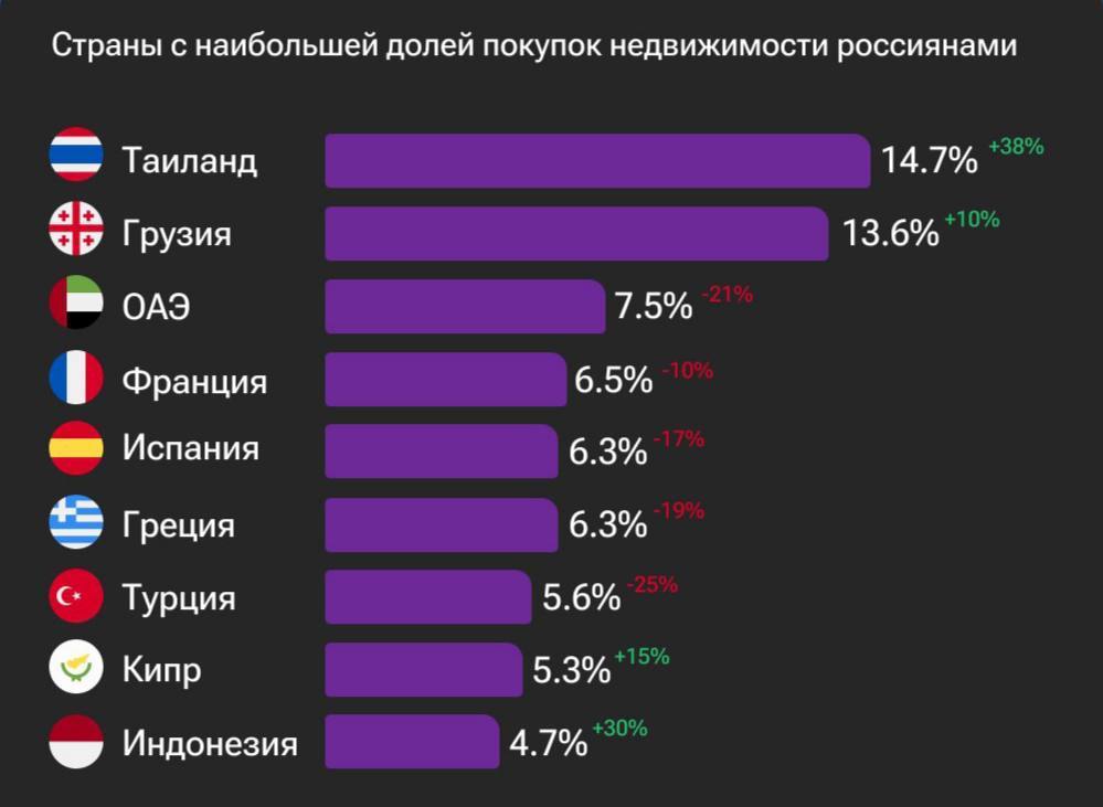 В 2024 году спрос россиян на зарубежную недвижимость снизился на 6% по сравне | Бизнес наизнанку