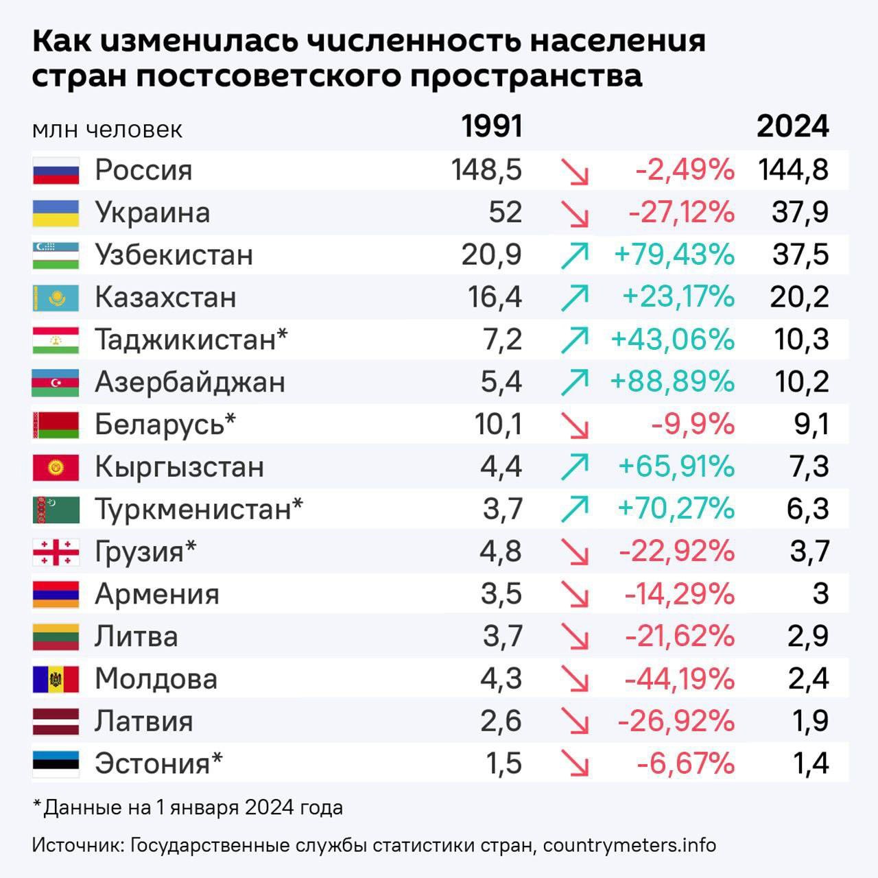 График численности населения в динамике с 1991 по 2014 год | Бизнес наизнанку