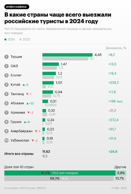 Россияне стали чаще отдыхать за границей, кроме Армении | Бизнес наизнанку