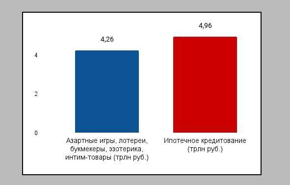Россияне тратят на азартные игры, эзотерику и товары для секса почти столько | Бизнес наизнанку