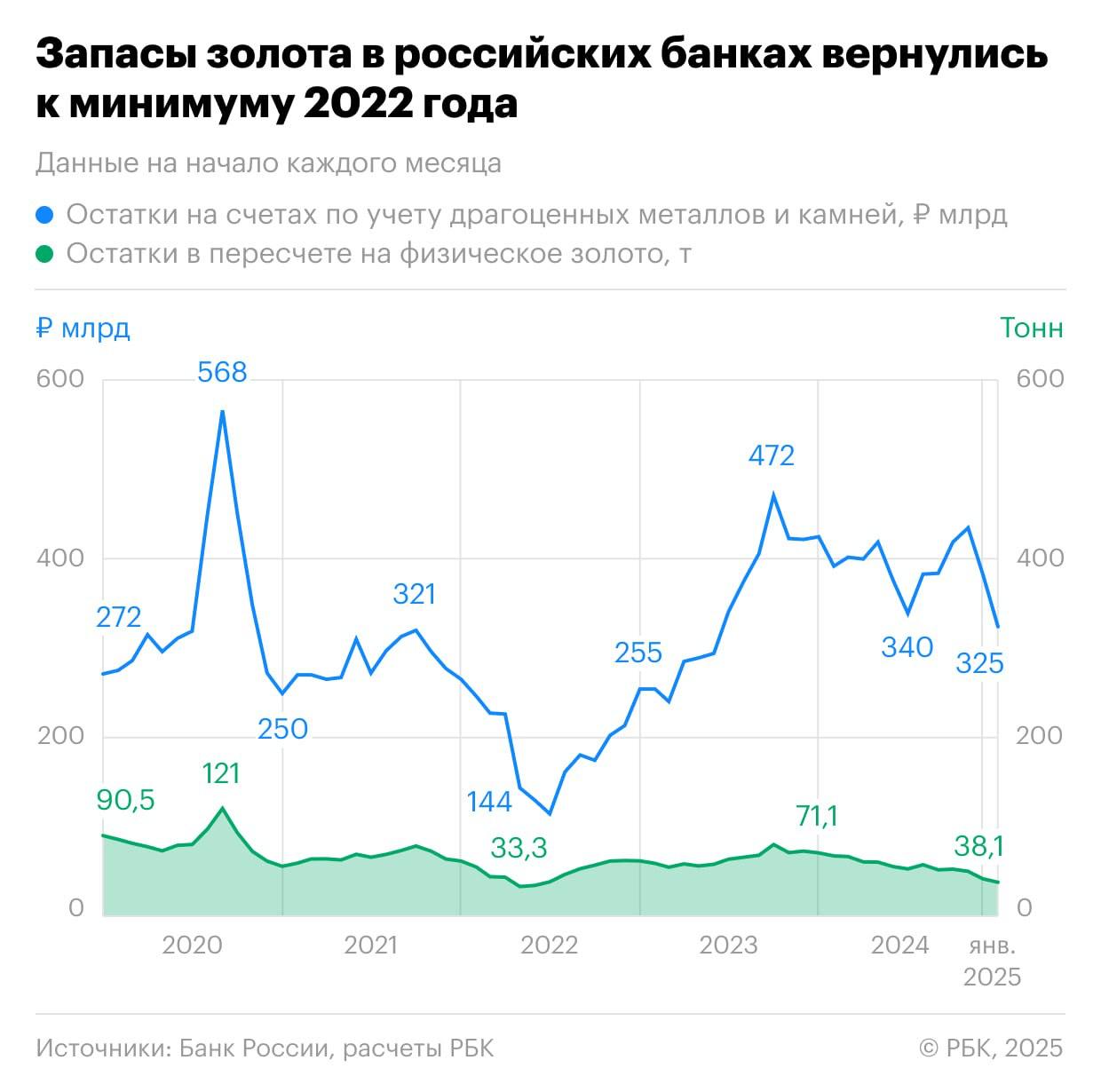 Запасы золота в российских банках достигли минимального уровня за три года, с | Бизнес наизнанку