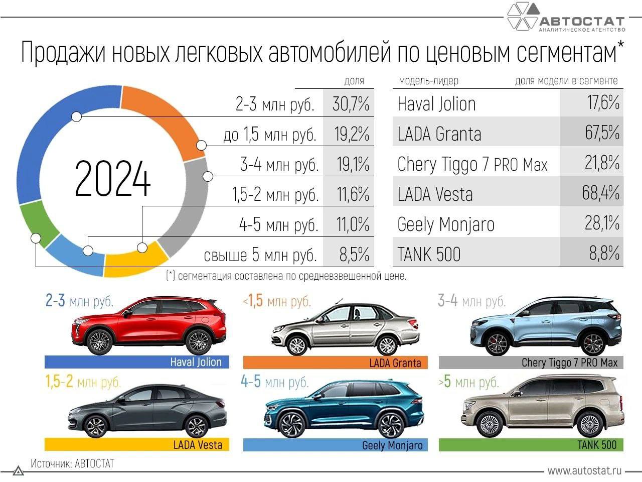 Почти треть новых легковушек на рынке можно приобрести в цену ₽2-3 млн / штук | Бизнес наизнанку