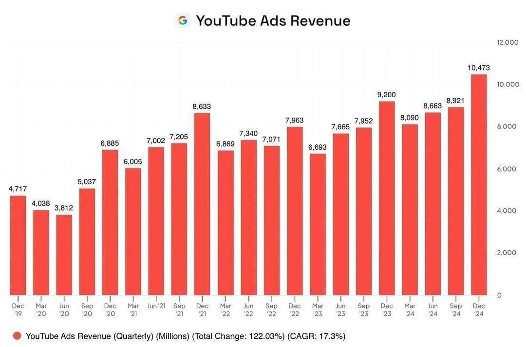 Google купил YouTube за $1,65 млрд 19 лет назад, оплатив сделку своими акциями | Бизнес наизнанку