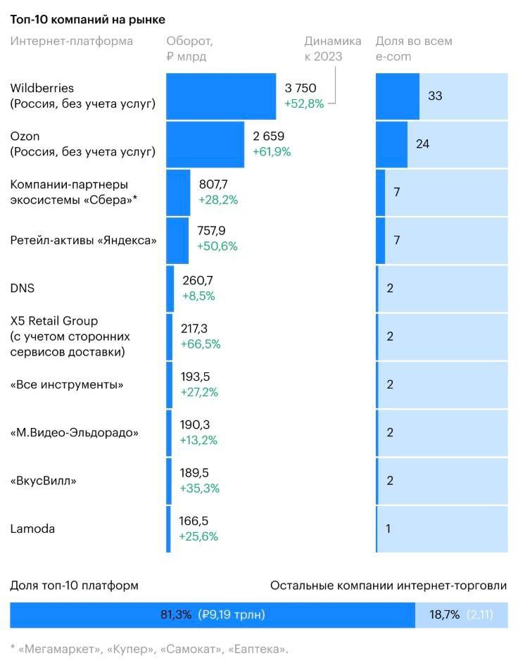 В 2024 году Wildberries и Ozon контролируют 56,7% рынка интернет-торговли в Р | Бизнес наизнанку