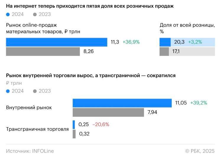 В 2024 году Wildberries и Ozon контролируют 56,7% рынка интернет-торговли в Р | Бизнес наизнанку