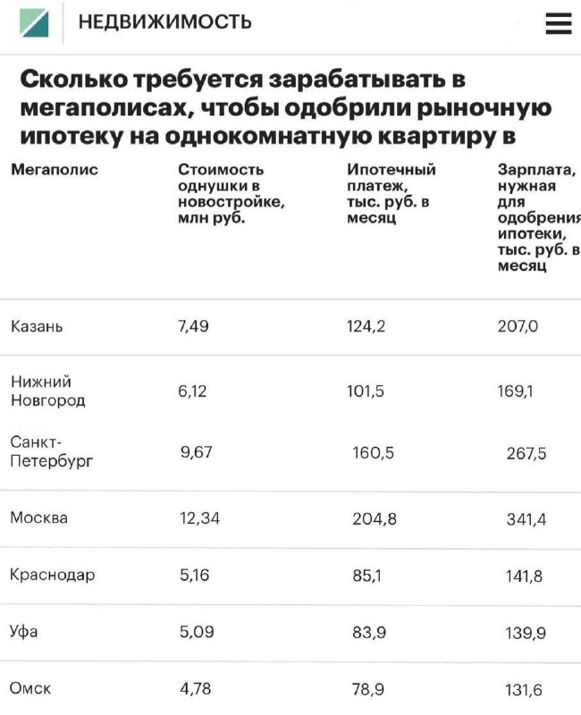 Для получения ипотеки на однокомнатную квартиру в крупных городах России росс | Бизнес наизнанку