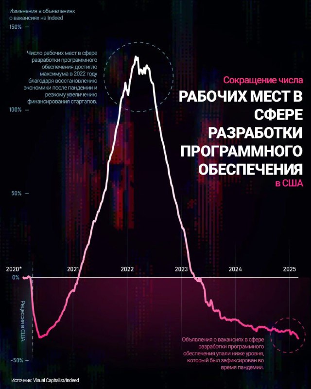 Сокращения в сфере IT наблюдаются и в США — период активного найма айтишников | Бизнес наизнанку