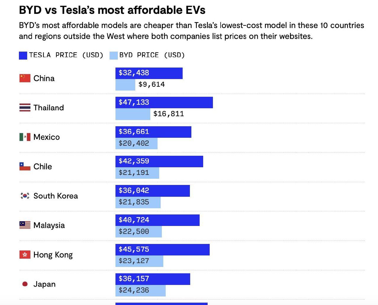 Tesla сталкивается с сильной конкуренцией от китайского производителя BYD, ос | Бизнес наизнанку