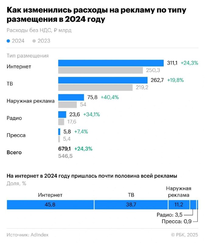Как изменились расходы на рекламу в России в 2024 году | Бизнес наизнанку