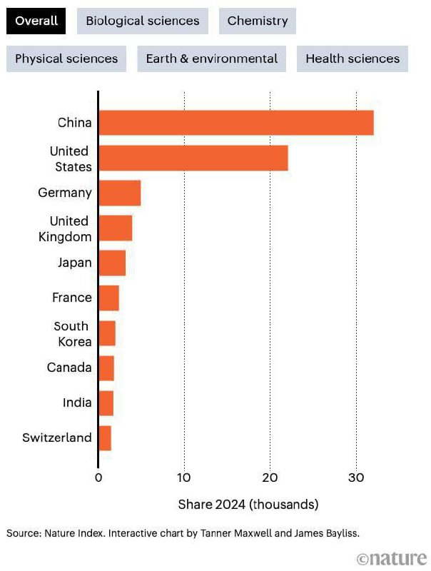 Китай занял первое место в глобальном рейтинге Nature Index, набрав 33 700 ба | Бизнес наизнанку