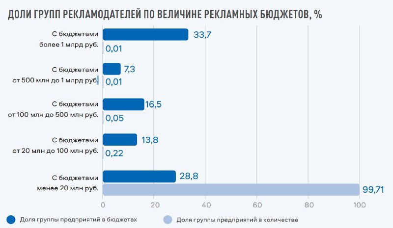 По данным Единого реестра интернет-рекламы, в 2024 году около 1,29 млн реклам | Бизнес наизнанку