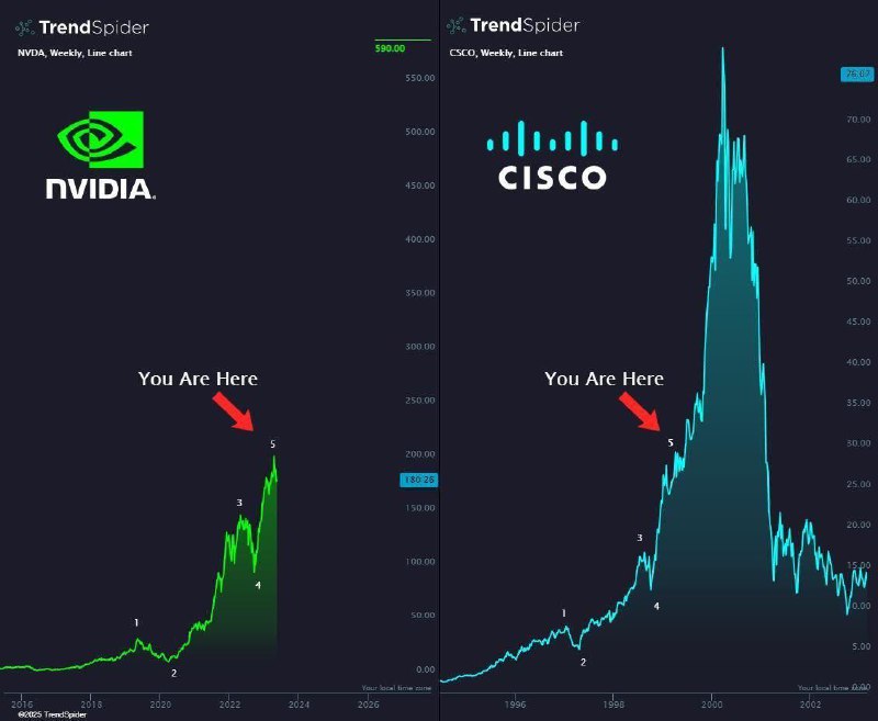 Аналитики сравнили динамику акций Nvidia с тем, что происходило с Cisco накан | Бизнес наизнанку