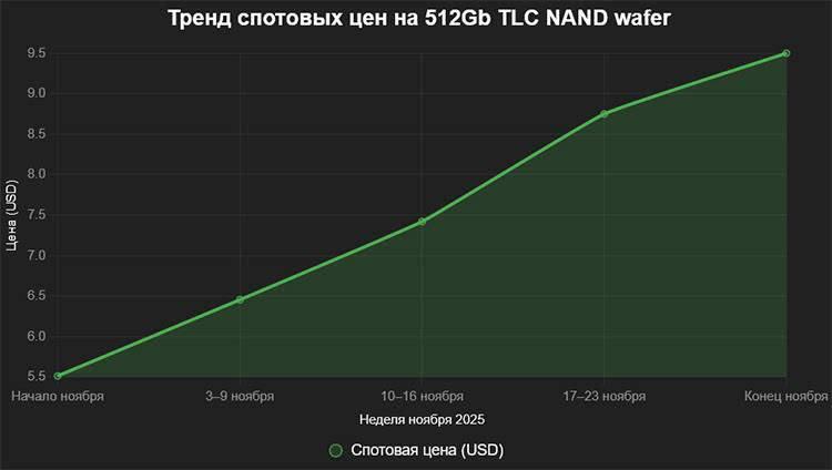 📈 Цены на SSD взвинтило так же бешено, как и на оперативку | Бизнес наизнанку