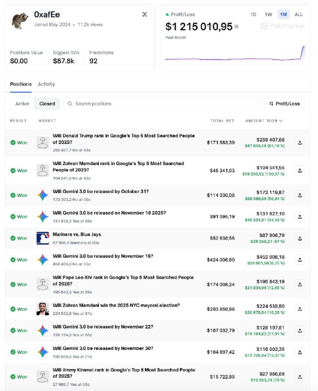 Сотрудник Google заработал миллион долларов за один день на Polymarket. Инсай | Бизнес наизнанку