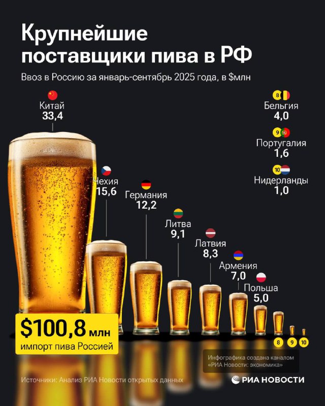Китай поставил в Россию пива на 7,7 млрд рублей в 2025 году. Это больше, чем | Бизнес наизнанку