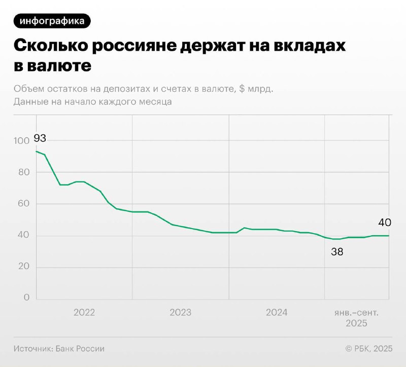 Объём валютных вкладов россиян за четыре года сократился больше чем вдвое — с | Бизнес наизнанку