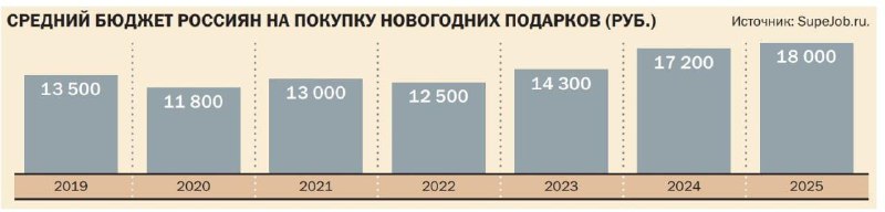 Россияне собираются потратить на новогодние подарки в среднем ₽18 тысяч, сооб | Бизнес наизнанку